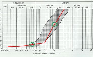 Körnungskurve dokumentiert Eigenschaften einer RTS