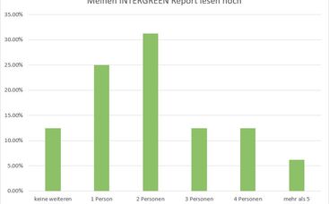 Ergebnisse Leserbefragung