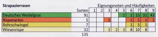 Tab. 1: Arten und Anzahl der Sorten mit den jeweiligen Eignungsnoten für den Strapazierrasen  nach Bundessortenamt, 2023.