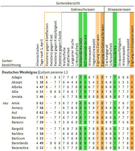Auszug aus den Prüfergebnissen der Sortenprüfung Lolium perenne  für Gebrauchs- und Strapazierrasen.